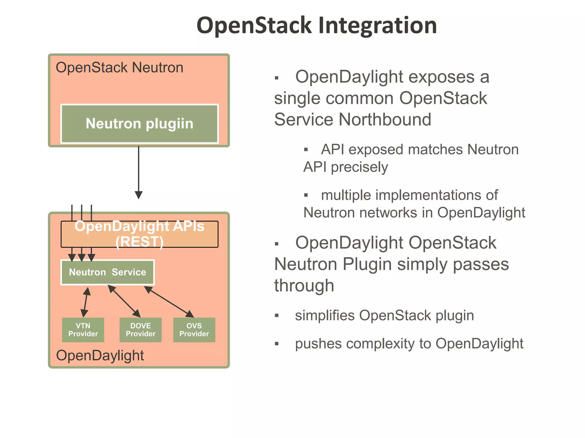 OpenDaylight
DOVE
Provider
VTN
Provider
OpenStack Integration
Neutron Service
OpenStack Neutron
OVS
Provider
▪ OpenDaylight exposes a
single common OpenStack
Service Northbound
▪ API exposed matches Neutron
API precisely
▪ multiple implementations of
Neutron networks in OpenDaylight
▪ OpenDaylight OpenStack
Neutron Plugin simply passes
through
▪ simplifies OpenStack plugin
▪ pushes complexity to OpenDaylight
Neutron plugiin
OpenDaylight APIs
(REST)
 