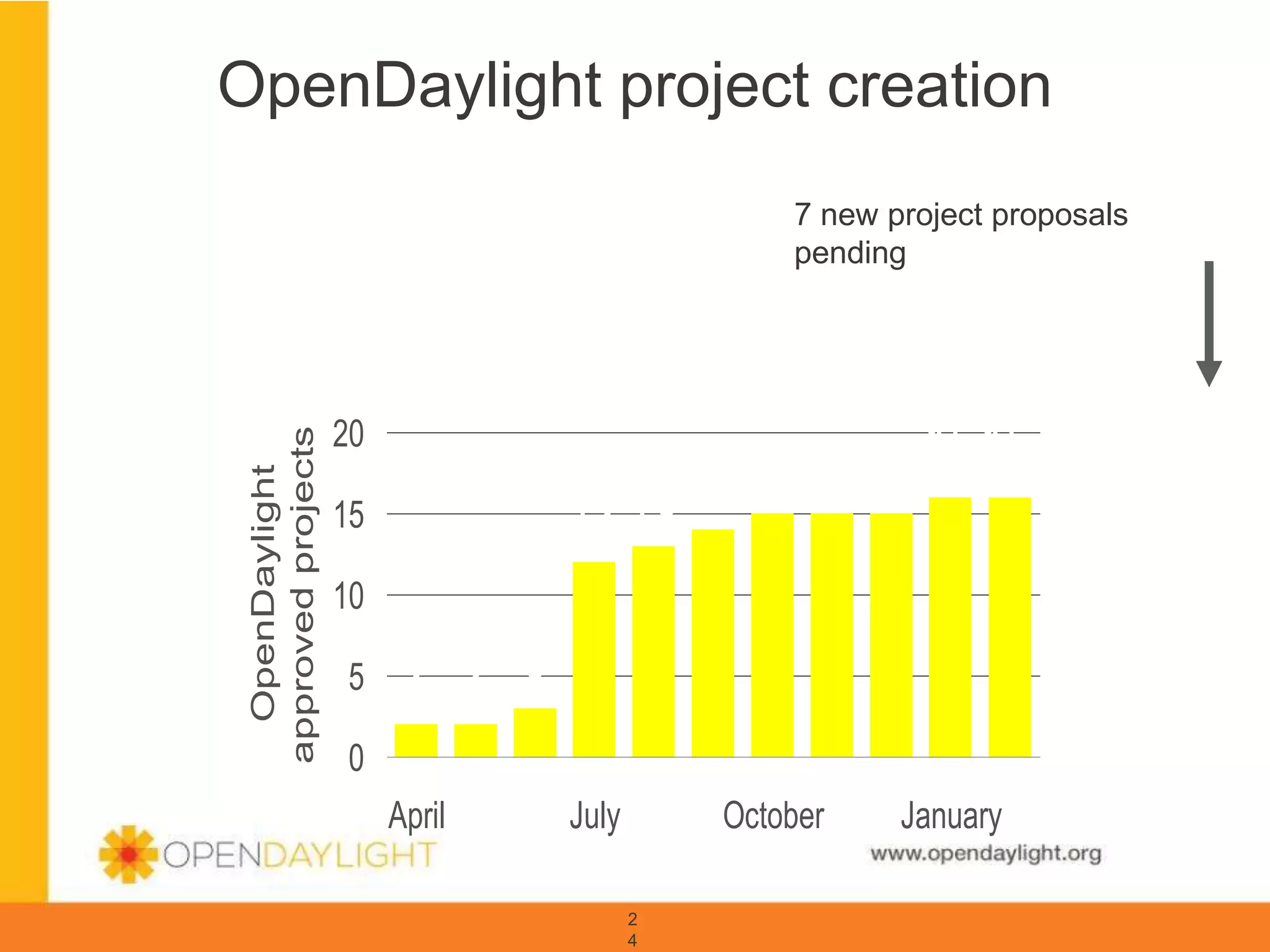 www.opendaylight.org
OpenDaylight project creation
2
4
2 2 3
1213141515151616
0
5
10
15
20
April July October January
OpenDaylight
approvedprojects
7 new project proposals
pending
 