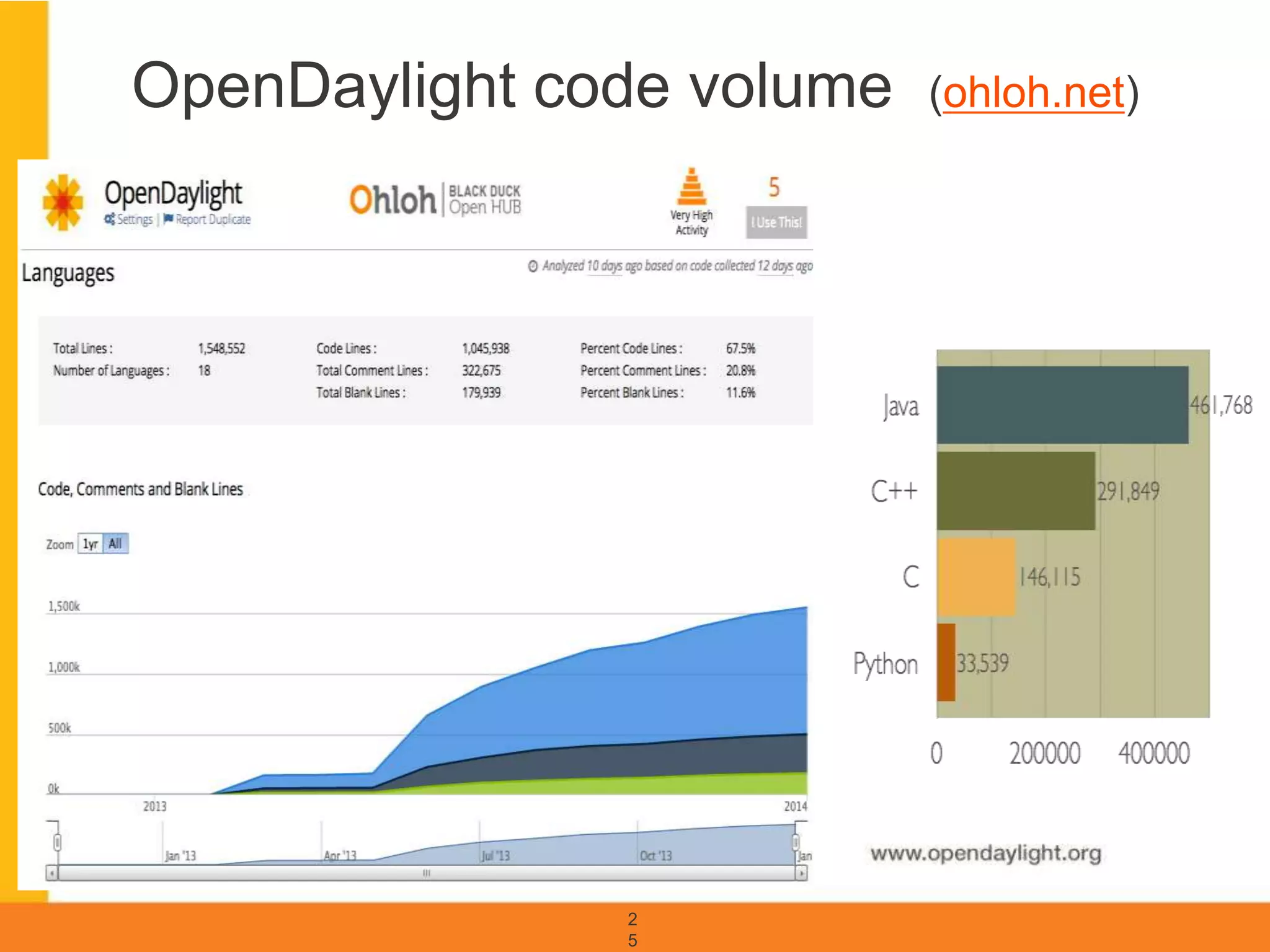 www.opendaylight.org
OpenDaylight code volume (ohloh.net)
2
5
 