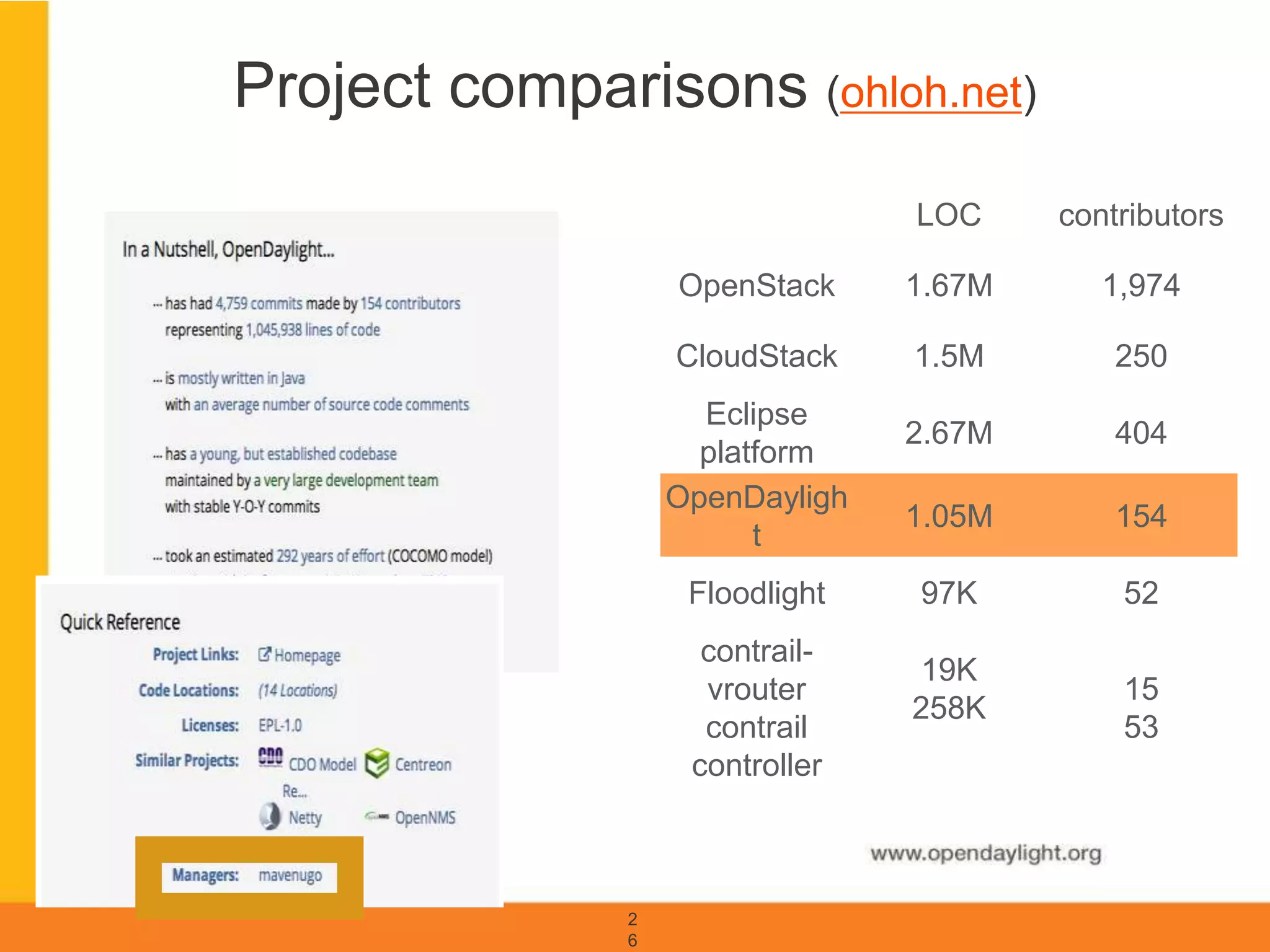 www.opendaylight.org
Project comparisons (ohloh.net)
2
6
LOC contributors
OpenStack 1.67M 1,974
CloudStack 1.5M 250
Eclipse
platform
2.67M 404
OpenDayligh
t
1.05M 154
Floodlight 97K 52
contrail-
vrouter
contrail
controller
19K
258K
15
53
 