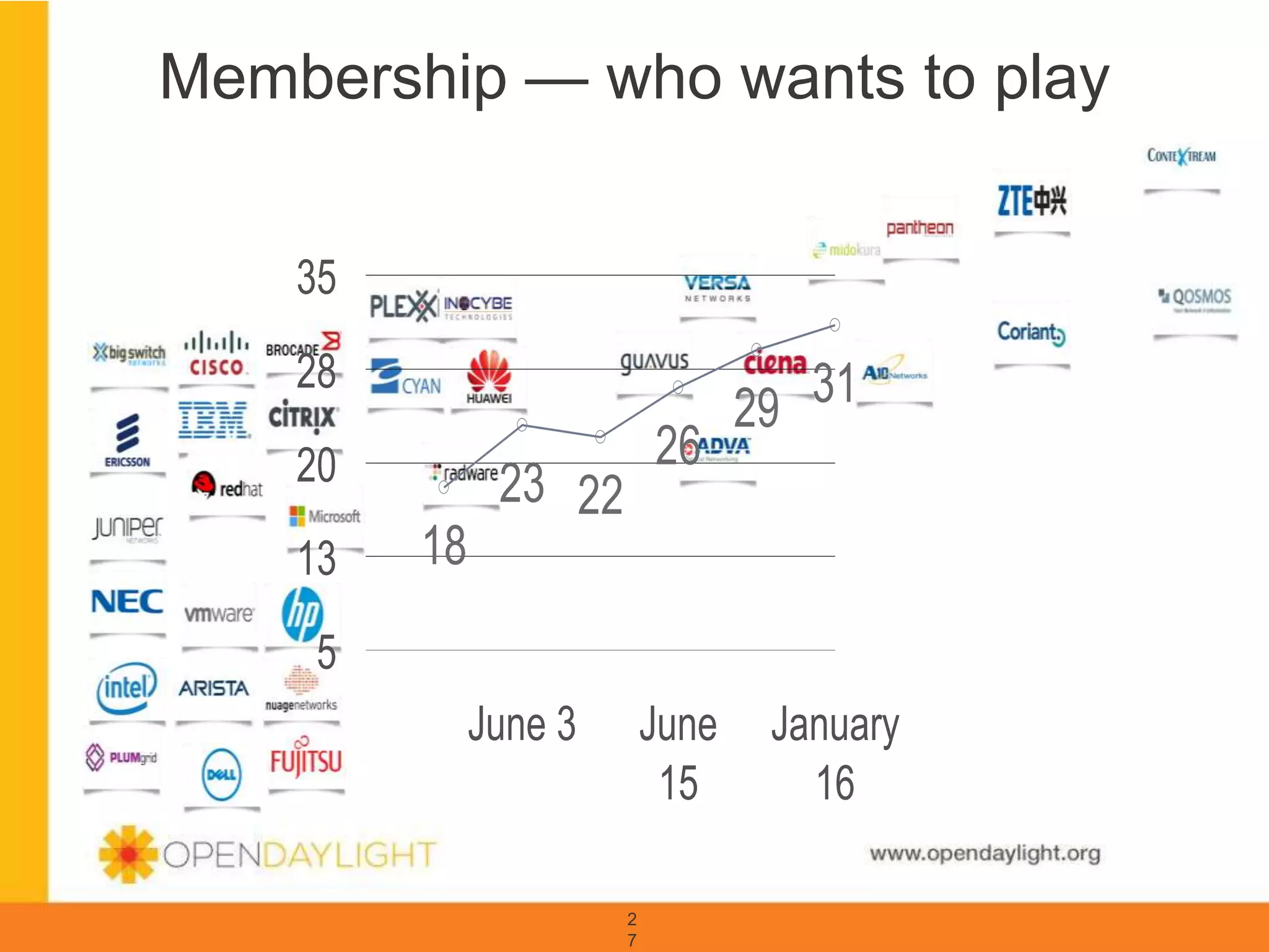 www.opendaylight.org
Membership — who wants to play
2
7
18
23 22
26
29 31
5
13
20
28
35
June 3 June
15
January
16
 