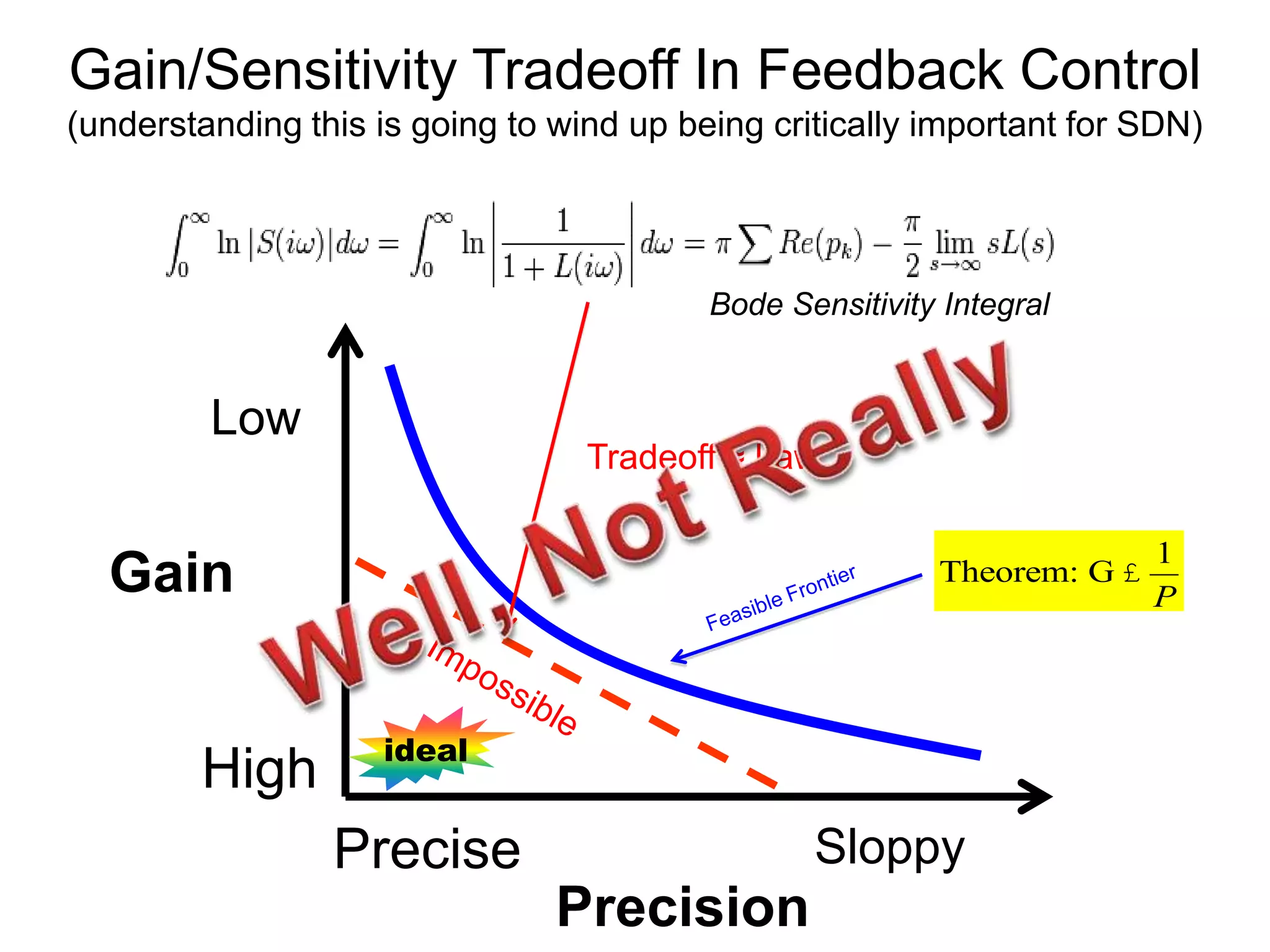 Gain/Sensitivity Tradeoff In Feedback Control
(understanding this is going to wind up being critically important for SDN)
Sloppy
Low
Precise
High
Theorem: G £
1
PGain
Precision
Bode Sensitivity Integral
Tradeoff ≈ Law
ideal
 
