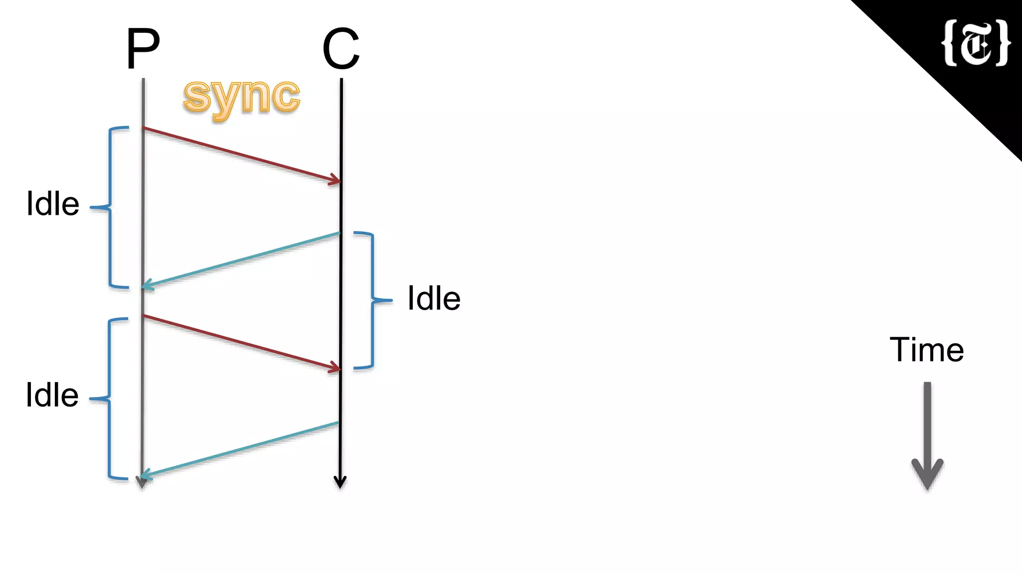 Time
P C
Idle
Idle
Idle
 