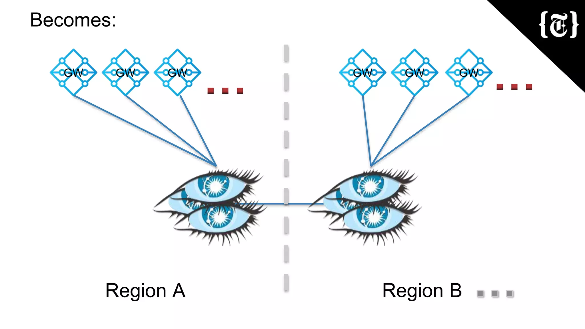 Region A Region B
GW GW GW GW GW GW
Becomes:
 