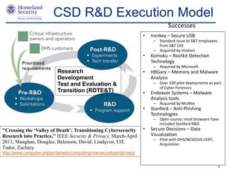 Presenter’s Name June 17, 2003
CSD R&D Execution Model
• Ironkey – Secure USB
– Standard Issue to S&T employees
from S&T CIO
– Acquired by Imation
• Komoku – Rootkit Detection
Technology
– Acquired by Microsoft
• HBGary – Memory and Malware
Analysis
– Over 100 pilot deployments as part
of Cyber Forensics
• Endeavor Systems – Malware
Analysis tools
– Acquired by McAfee
• Stanford – Anti-Phishing
Technologies
– Open source; most browsers have
included Stanford R&D
• Secure Decisions – Data
Visualization
– Pilot with DHS/NCSD/US-CERT;
Acquisition
Successes
Research
Development
Test and Evaluation &
Transition (RDTE&T)
"Crossing the ‘Valley of Death’: Transitioning Cybersecurity
Research into Practice," IEEE Security & Privacy, March-April
2013, Maughan, Douglas; Balenson, David; Lindqvist, Ulf;
Tudor, Zachary
http://www.computer.org/portal/web/computingnow/securityandprivacy
9
 