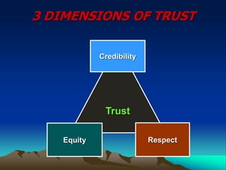 3 DIMENSIONS OF TRUST
Trust
Credibility
Respect
Equity
 
