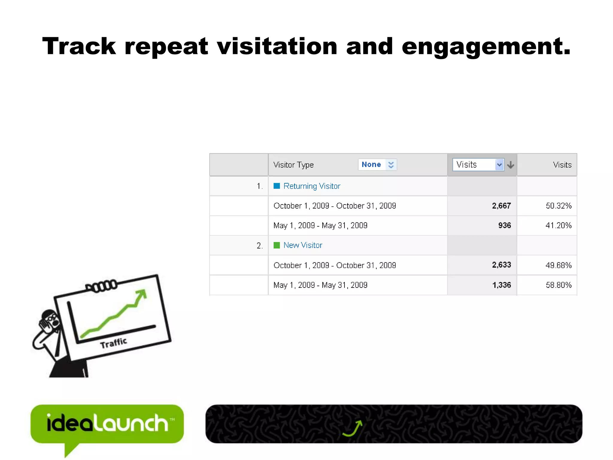 Track repeat visitation and engagement.
 