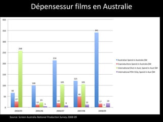 The Australian Film Industry | PPTX