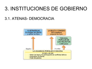 3. INSTITUCIONES DE GOBIERNO
3.1. ATENAS- DEMOCRACIA
 