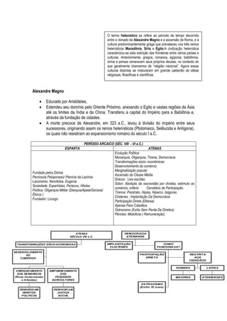 O termo helenístico se refere ao período de tempo decorrido
                                                                   entre o reinado de Alexandre Magno e a ascensão de Roma, e à
                                                                   cultura predominantemente grega que prevaleceu nos três reinos
                                                                   helenísticos Macedônia, Síria e Egito.A civilização helenística
                                                                   caracterizou-se pela extinção das fronteiras entre vários países e
                                                                   culturas. Anteriormente, gregos, romanos, egípcios, babilônios,
                                                                   sírios e persas veneravam seus próprios deuses, no contexto do
                                                                   que geralmente chamamos de “religião nacional”. Agora essas
                                                                   culturas distintas se misturaram em grande caldeirão de idéias
                                                                   religiosas, filosóficas e cientificas.



           Alexandre Magno

                     Educado por Aristóteles,
                     Estendeu seu domínio pelo Oriente Próximo, anexando o Egito e vastas regiões da Ásia
                      até os limites da Índia e da China. Transferiu a capital do Império para a Babilônia e,
                      através da fundação de cidades.
                     A morte precoce de Alexandre, em 323 a.C., levou à divisão do império entre seus
                      sucessores, originando assim os reinos helenísticos (Ptolomaico, Selêucida e Antígona),
                      os quais não resistiram ao expansionismo romano do século I a.C.

                                                 PERÍODO ARCAICO (SÉC. VIII - VI a.C.)
                                   ESPARTA                                                        ATENAS
                                                                        Evolução Política:
                                                                        Monarquia, Oligarquia, Tirania, Democracia
                                                                        Transformações sócio- econômicas
                                                                        Desenvolvimento do comércio
                                                                        Marginalização popular
           Fundada pelos Dórios
                                                                        Ascensão da Classe Média
           Península Peloponeso/ Planície da Lacônia
                                                                        Drácon : Leis escritas
           Laconismo, Xenofobia, Eugenia,
                                                                        Sólon: Abolição da escravidão por dívidas, estímulo ao
           Sociedade: Espartíatas, Periecos, Hilotas
                                                                        comércio, critério      Censitário de Participação.
           Política: Oligarquia Militar (Diarquia/Apela/Gerúsia/
                                                                        Tiranos: Pisistrato, Hipias, Hiparco, Iságoras.
           Éforos )
                                                                        Clístenes : Implantação Da Democracia
           Fundador: Licurgo
                                                                        Participação Direta (Eklesia)
                                                                        Apenas Para Cidadãos
                                                                        Ostracismo (Exílio Sem Perda De Direitos)
                                                                        Péricles: Mistoforia ( Remuneração)




                                          ATENAS                               DEMOCRACIA
                                       SÉCULO VIII a.C.                         ATENIENSE


 TRANSFORMAÇÕES SÓCIO-ECONOM ICAS                                  IMPLANTAÇÃO                           COMO
                                                                     CLISTENES                        FUNCIONAVA?

DESENVOLVIMENTO
      DO                                                                                  PARTICIPAÇÃO                       RESTRITA
   COM ÉRCIO                                                                                 DIRETA                             AOS
                                                                                                                             CIDADÃOS


                                                                                                                    HOMENS                L IVRES
 ENRIQUECIM ENTO       EMPOBRECIMENTO
  DOS DEMIURGOS              DOS
(Ricos Comerciantes       PEQUENOS                                                                                  MAIORES             ATENIENSES
     e Artesãos)        AGRICULTORES
                                                                                           OSTRACISMO
                                                                                          (Exílio 10 anos)
   REINVIDICAM             REINVI DICAM
    DIREITOS                 JUSTIÇA
    POLITICOS                SOCIAL
 