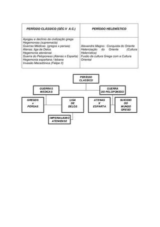 PERÍODO CLÁSSICO (SÉC.V A.C.)                   PERÍODO HELENÍSTICO


Apogeu e declínio da civilização grega
Hegemonias (supremacia)
Guerras Médicas (gregos x persas)          Alexandre Magno: Conquista do Oriente
Atenas: liga de Delos                      Helenização do Oriente           (Cultura
Hegemonia ateniense                        Helenística)
Guerra do Peloponeso (Atenas x Esparta)    Fusão da cultura Grega com a Cultura
Hegemonia espartana / tebana               Oriental
Invasão Macedônica (Felipe II)



                                          PERÍODO
                                          CLASSICO


           GUERRAS                                           GUERRA
           MEDICAS                                       DO PELOPONESO


  GREGOS                         LIGA                ATENAS            SUICIDIO
     x                            DE                    X                 DO
  PERSAS                        DELOS                ESPART A           MUNDO
                                                                        GREGO


                  IMPERIALISMO
                    ATENIENSE
 
