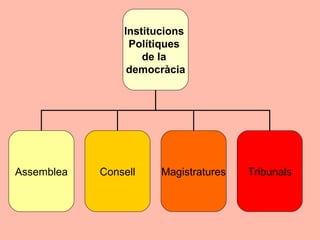 Institucions  Polítiques  de la  democràcia Assemblea Consell Tribunals Magistratures 