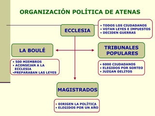 ECCLESIA LA BOULÉ TRIBUNALES POPULARES MAGISTRADOS ORGANIZACIÓN POLÍTICA DE ATENAS TODOS LOS CIUDADANOS VOTAN LEYES E IMPUESTOS DECIDEN GUERRAS 500 MIEMBROS ACONSEJAN A LA  ECCLESIA PREPARABAN LAS LEYES 6000 CIUDADANOS ELEGIDOS POR SORTEO JUZGAN DELITOS DIRIGEN LA POLÍTICA ELEGIDOS POR UN AÑO 
