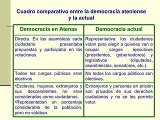 Cuadro comparativo entre la democracia ateniense y la actual Extranjeros y personas en prisión son privados de sus derechos ciudadanos y no se les permite votar. Esclavos, mujeres, extranjeros y sus descendientes no eran considerados como ciudadanos. Representaban un porcentaje considerable de la población, pero no votaban. No todos los cargos públicos son electivos. Todos los cargos públicos eran electivos Representativa: los ciudadanos votan para elegir a quienes van a ocupar cargos ejecutivos (presidentes, gobernadores) y legislativos (diputados, asambleístas, senadores, etc.). Directa. En las asambleas cada ciudadano presentaba propuestas y participaba en las votaciones. Democracia actual Democracia en Atenas 