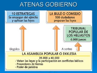 ATENAS GOBIERNO 