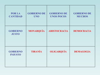 POR LA CANTIDAD GOBIERNO DE UNO GOBIERNO DE UNOS POCOS GOBIERNO DE MUCHOS GOBIERNO JUSTO MONARQUÍA ARISTOCRACIA DEMOCRACIA GOBIERNO INJUSTO TIRANÍA OLIGARQUÍA DEMAGOGIA 
