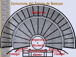 Estructura del Teatro de Dionisio

            theatron




            orquestra
            thymele
          proskenion
rampe        skene         rampe
 