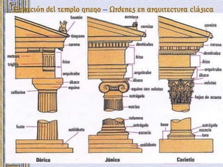 Elevación del templo griego – Ordenes en arquitectura clásica
 