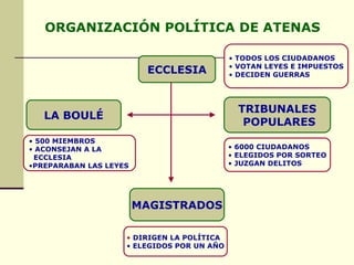 ORGANIZACIÓN POLÍTICA DE ATENAS

                                            • TODOS LOS CIUDADANOS
                                            • VOTAN LEYES E IMPUESTOS
                         ECCLESIA           • DECIDEN GUERRAS




                                              TRIBUNALES
   LA BOULÉ
                                               POPULARES
• 500 MIEMBROS
• ACONSEJAN A LA                            • 6000 CIUDADANOS
 ECCLESIA                                   • ELEGIDOS POR SORTEO
•PREPARABAN LAS LEYES                       • JUZGAN DELITOS




                        MAGISTRADOS

                    • DIRIGEN LA POLÍTICA
                    • ELEGIDOS POR UN AÑO
 