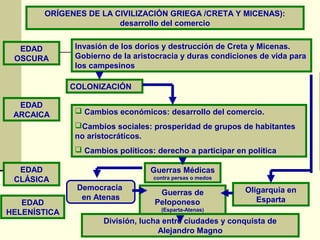 ORÍGENES DE LA CIVILIZACIÓN GRIEGA /CRETA Y MICENAS):
                       desarrollo del comercio


  EDAD        Invasión de los dorios y destrucción de Creta y Micenas.
 OSCURA       Gobierno de la aristocracia y duras condiciones de vida para
              los campesinos

              COLONIZACIÓN

  EDAD
 ARCAICA       Cambios económicos: desarrollo del comercio.
              Cambios sociales: prosperidad de grupos de habitantes
              no aristocráticos.
               Cambios políticos: derecho a participar en política

  EDAD                           Guerras Médicas
 CLÁSICA                          contra persas o medos
               Democracia                                 Oligarquía en
                                    Guerras de
                en Atenas                                    Esparta
   EDAD                            Peloponeso
                                    (Esparta-Atenas)
HELENÍSTICA
                     División, lucha entre ciudades y conquista de
                                    Alejandro Magno
 