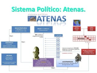 Sistema Político: Atenas.
 