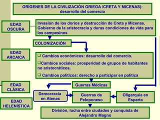 ORÍGENES DE LA CIVILIZACIÓN GRIEGA /CRETA Y MICENAS):
desarrollo del comercio
EDAD
OSCURA
EDAD
ARCAICA
EDAD
CLÁSICA
EDAD
HELENÍSTICA
Invasión de los dorios y destrucción de Creta y Micenas.
Gobierno de la aristocracia y duras condiciones de vida para
los campesinos
COLONIZACIÓN
 Cambios económicos: desarrollo del comercio.
Cambios sociales: prosperidad de grupos de habitantes
no aristocráticos.
 Cambios políticos: derecho a participar en política
Guerras Médicas
Democracia
en Atenas
Guerras de
Peloponeso
Oligarquía en
Esparta
División, lucha entre ciudades y conquista de
Alejandro Magno
 