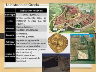 La historia de Grecia 
Civilización micénica 
Cronología 1600 - 1200 a. C. 
Local. 
Grecia continental (aquí se 
instalaron h. 2000 a.C. los 
aqueos). 
Ciudades 
Capital: Micenas. 
Ciudades amuralladas. 
Gobierno 
Monarquía. 
Sociedad guerrera. 
Actividad 
económica 
Agricultura y ganadería. 
Suceden a los cretenses en el 
comercio de los metales. 
Final de la 
civilización 
Invasión de los dorios (pueblo 
del N de Grecia). 
Desastres naturales 
(terremotos, como el de 
Santorini). 
 
