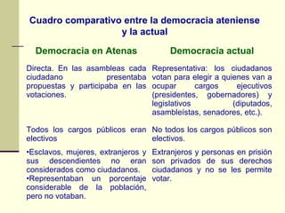 Cuadro comparativo entre la democracia ateniense 
y la actual 
Democracia en Atenas Democracia actual 
Directa. En las asambleas cada 
ciudadano presentaba 
propuestas y participaba en las 
votaciones. 
Representativa: los ciudadanos 
votan para elegir a quienes van a 
ocupar cargos ejecutivos 
(presidentes, gobernadores) y 
legislativos (diputados, 
asambleístas, senadores, etc.). 
Todos los cargos públicos eran 
electivos 
No todos los cargos públicos son 
electivos. 
•Esclavos, mujeres, extranjeros y 
sus descendientes no eran 
considerados como ciudadanos. 
•Representaban un porcentaje 
considerable de la población, 
pero no votaban. 
Extranjeros y personas en prisión 
son privados de sus derechos 
ciudadanos y no se les permite 
votar. 
 