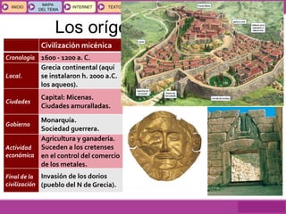 GEOGRAFÍA E HISTORIA 1.º ESO
TEMAS 12 y 13
INICIOINICIO
MAPA
DEL TEMA
MAPA
DEL TEMA
INTERNETINTERNET TEXTOSTEXTOSTEXTOS
ESQUEMAS
Y ACTIVIDADES
ESQUEMAS
Y ACTIVIDADES
Los orígenes de grecia
Civilización micénica
Cronología 1600 - 1200 a. C.
Local.
Grecia continental (aquí
se instalaron h. 2000 a.C.
los aqueos).
Ciudades
Capital: Micenas.
Ciudades amuralladas.
Gobierno
Monarquía.
Sociedad guerrera.
Actividad
económica
Agricultura y ganadería.
Suceden a los cretenses
en el control del comercio
de los metales.
Final de la
civilización
Invasión de los dorios
(pueblo del N de Grecia).
 