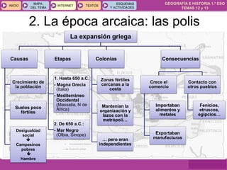 GEOGRAFÍA E HISTORIA 1.º ESO
TEMAS 12 y 13
INICIOINICIO
MAPA
DEL TEMA
MAPA
DEL TEMA
INTERNETINTERNET TEXTOSTEXTOSTEXTOS
ESQUEMAS
Y ACTIVIDADES
ESQUEMAS
Y ACTIVIDADES
2. La época arcaica: las polis
La expansión griega
Causas
Crecimiento de
la población
Suelos poco
fértiles
Desigualdad
social

Campesinos
pobres

Hambre
Etapas
1. Hasta 650 a.C.
- Magna Grecia
(Italia)
- Mediterráneo
Occidental
(Massalia, N de
África)
2. De 650 a.C.:
- Mar Negro
(Olbia, Sinope)
Colonias
Zonas fértiles
cercanas a la
costa
Mantenían la
organización y
lazos con la
metrópoli…
… pero eran
independientes
Consecuencias
Crece el
comercio
Importaban
alimentos y
metales
Exportaban
manufacturas
Contacto con
otros pueblos
Fenicios,
etruscos,
egipcios…
 