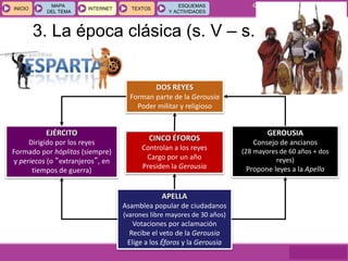 GEOGRAFÍA E HISTORIA 1.º ESO
TEMAS 12 y 13
INICIOINICIO
MAPA
DEL TEMA
MAPA
DEL TEMA
INTERNETINTERNET TEXTOSTEXTOSTEXTOS
ESQUEMAS
Y ACTIVIDADES
ESQUEMAS
Y ACTIVIDADES
3. La época clásica (s. V – s. IV a.c.)
DOS REYES
Forman parte de la Gerousia
Poder militar y religioso
GEROUSIA
Consejo de ancianos
(28 mayores de 60 años + dos
reyes)
Propone leyes a la Apella
CINCO ÉFOROS
Controlan a los reyes
Cargo por un año
Presiden la Gerousia
APELLA
Asamblea popular de ciudadanos
(varones libre mayores de 30 años)
Votaciones por aclamación
Recibe el veto de la Gerousia
Elige a los Éforos y la Gerousia
EJÉRCITO
Dirigido por los reyes
Formado por hóplitas (siempre)
y periecos (o “extranjeros”, en
tiempos de guerra)
 