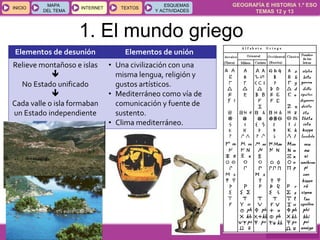 GEOGRAFÍA E HISTORIA 1.º ESO
TEMAS 12 y 13
INICIOINICIO
MAPA
DEL TEMA
MAPA
DEL TEMA
INTERNETINTERNET TEXTOSTEXTOSTEXTOS
ESQUEMAS
Y ACTIVIDADES
ESQUEMAS
Y ACTIVIDADES
1. El mundo griego
Elementos de desunión Elementos de unión
Relieve montañoso e islas

No Estado unificado

Cada valle o isla formaban
un Estado independiente
• Una civilización con una
misma lengua, religión y
gustos artísticos.
• Mediterráneo como vía de
comunicación y fuente de
sustento.
• Clima mediterráneo.
 