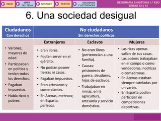 GEOGRAFÍA E HISTORIA 1.º ESO
TEMAS 12 y 13
INICIOINICIO
MAPA
DEL TEMA
MAPA
DEL TEMA
INTERNETINTERNET TEXTOSTEXTOSTEXTOS
ESQUEMAS
Y ACTIVIDADES
ESQUEMAS
Y ACTIVIDADES
6. Una sociedad desigual
Ciudadanos
Con derechos
No ciudadanos
Sin derechos políticos
• Varones,
mayores de
edad.
• Participaban
en política y
tenían todos
los derechos.
• Pagaban
impuestos.
• Había ricos y
pobres.
Extranjeros Esclavos Mujeres
• Eran libres.
• Podían servir en el
ejército.
• No podían poseer
tierras ni casas.
• Pagaban impuestos.
• Eran artesanos y
comerciantes.
• En Atenas, metecos;
en Esparta,
periecos.
• No eran libres
(pertenecían a una
familia).
• Causas:
prisioneros de
guerra, deudores,
hijos de esclavos.
• Trabajaban en
minas, en la
agricultura,
artesanía y servicio
doméstico.
• Las ricas apenas
salían de sus casas.
• Las pobres trabajaban
en el campo o como
vendedoras, nodrizas
o comadronas.
• En Atenas estaban
siempre tuteladas por
un varón.
• En Esparta podían
participar en
competiciones
deportivas.
 