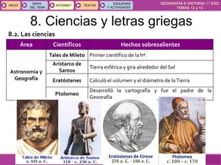 GEOGRAFÍA E HISTORIA 1.º ESO
TEMAS 12 y 13
INICIOINICIO
MAPA
DEL TEMA
MAPA
DEL TEMA
INTERNETINTERNET TEXTOSTEXTOSTEXTOS
ESQUEMAS
Y ACTIVIDADES
ESQUEMAS
Y ACTIVIDADES
8.2. Las ciencias
Área Científicos Hechos sobresalientes
Astronomía y
Geografía
Tales de Mileto Primer científico de la hª.
Aristarco de
Samos
Tierra esférica y gira alrededor del Sol
Eratóstenes Calculó el volumen y el diámetro de laTierra
Ptolomeo
Desarrolló la cartografía y fue el padre de la
Geografía
Eratóstenes de Cirene
276 a. C. - 194 a. C.
Ptolomeo
c. 100 – c. 170
8. Ciencias y letras griegas
 