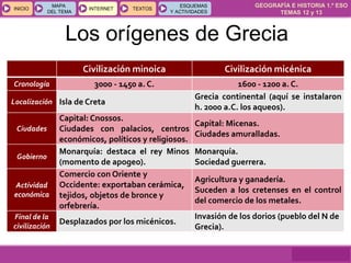 GEOGRAFÍA E HISTORIA 1.º ESO
TEMAS 12 y 13
INICIOINICIO
MAPA
DEL TEMA
MAPA
DEL TEMA
INTERNETINTERNET TEXTOSTEXTOSTEXTOS
ESQUEMAS
Y ACTIVIDADES
ESQUEMAS
Y ACTIVIDADES
Los orígenes de Grecia
Civilización minoica Civilización micénica
Cronología 3000 - 1450 a. C. 1600 - 1200 a. C.
Localización Isla de Creta
Grecia continental (aquí se instalaron
h. 2000 a.C. los aqueos).
Ciudades
Capital: Cnossos.
Ciudades con palacios, centros
económicos, políticos y religiosos.
Capital: Micenas.
Ciudades amuralladas.
Gobierno
Monarquía: destaca el rey Minos
(momento de apogeo).
Monarquía.
Sociedad guerrera.
Actividad
económica
Comercio con Oriente y
Occidente: exportaban cerámica,
tejidos, objetos de bronce y
orfebrería.
Agricultura y ganadería.
Suceden a los cretenses en el control
del comercio de los metales.
Final de la
civilización
Desplazados por los micénicos.
Invasión de los dorios (pueblo del N de
Grecia).
 