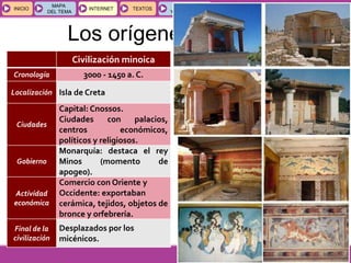 GEOGRAFÍA E HISTORIA 1.º ESO
TEMAS 12 y 13
INICIOINICIO
MAPA
DEL TEMA
MAPA
DEL TEMA
INTERNETINTERNET TEXTOSTEXTOSTEXTOS
ESQUEMAS
Y ACTIVIDADES
ESQUEMAS
Y ACTIVIDADES
Los orígenes de grecia
Civilización minoica
Cronología 3000 - 1450 a. C.
Localización Isla de Creta
Ciudades
Capital: Cnossos.
Ciudades con palacios,
centros económicos,
políticos y religiosos.
Gobierno
Monarquía: destaca el rey
Minos (momento de
apogeo).
Actividad
económica
Comercio con Oriente y
Occidente: exportaban
cerámica, tejidos, objetos de
bronce y orfebrería.
Final de la
civilización
Desplazados por los
micénicos.
 