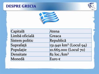 Capitală Atena
Limbă oficială Greaca
Sistem politic Republică
Suprafaţă 131.940 km² (Locul 94)
Populaţie 10.665.000 (Locul 70)
Densitate 82 loc./km²
Monedă Euro €
DESPRE GRECIA
 