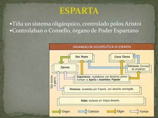 Tiña un sistema oligárquico, controlado polos Aristoi
Controlaban o Consello, órgano de Poder Espartano
ESPARTA
 
