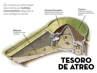 Os micénicos enterraban
aos mortos en tumbas
monumentais segundo a
súa categoría social.
Tesoro
de atreo
TÚMULO
Cobertura de terra
marcada cunha ﬁla de
pedras.
DROMOS
Pasillo de acceso
á tumba.
CÁMARA FUNARARIA
Sala de enterramento con
espacio para as ofrendas.
 