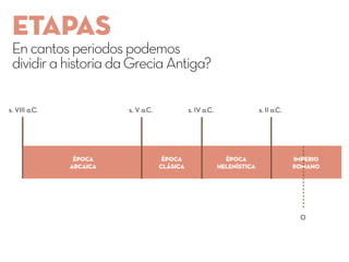 ETAPAS
Encantosperiodospodemos
dividirahistoriadaGreciaAntiga?
Época
Arcaica
Época
clásica
Época
helenística
s. VIII a.C. s. V a.C. s. IV a.C. s. II a.C.
0
Imperio
Romano
 