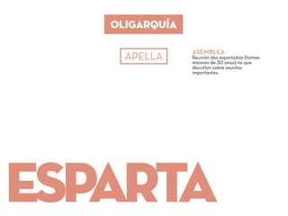 ESParta
OLIGARQUÍA
APELLA
ASEMBLEA
Reunión dos espartiatas (homes
maiores de 30 anos) na que
discutían sobre asuntos
importantes.
 