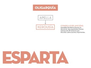 ESParta
OLIGARQUÍA
APELLA
XEROUSÍA
CONSELLO DE ANCIÁNS
Asemblea lexislativa (toman as
decisións) dos espartiatas (homes
maiores de 30 anos) na que
discutían sobre asuntos importantes.
 