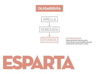 ESParta
OLIGARQUÍA
APELLA
XEROUSÍA
ÉFOROS
MAXISTRADOS
Representantes elexidos pola
xerousía que se encargaban de que
as decisións se levasen a cabo.
 