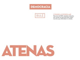 BULÉ
CONSELLO POPULAR
Reunión de 500 cidadáns elexidos
por sorteo na que discutían sobre
asuntos que afectaban á cidade.
atenas
DEMOCRACIA
 