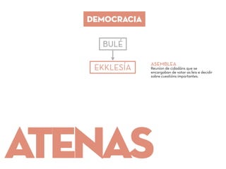BULÉ
EKKLESÍA
ASEMBLEA
Reuníon de cidadáns que se
encargaban de votar as leis e decidir
sobre cuestións importantes.
atenas
DEMOCRACIA
 