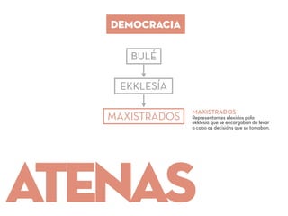 DEMOCRACIA
BULÉ
EKKLESÍA
MAXISTRADOS
MAXISTRADOS
Representantes elexidos pola
ekklesía que se encargaban de levar
a cabo as decisións que se tomaban.
atenas
 