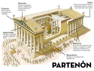 ʲٱó
PERISTILO
Conxunto de columnas que
rodean o templo. En cada
columna se diferencia o
capitel que vai decorado.
BASAMENTO
Gradas ou escaleiras de
plataforma
ARQUITRABE
Dintel ou viga que
suxeita o peso do
teito.
FRONTÓN
Espacio triangular
baixo o tellado que
se decoraba con
esculturas.
FRISO
Espacio horizontal, sobre o
arquitrabe, baixo a cornixa
que pode estar decorado.
CORNIXA
Alero sobre o
que descansa
o tellado.
 
