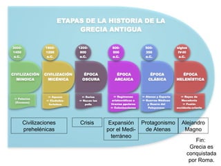 Civilizaciones
prehelénicas
Expansión
por el Medi-
terráneo
Protagonismo
de Atenas
Alejandro
Magno
Fin:
Grecia es
conquistada
por Roma.
Crisis
 