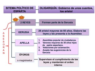ÉFOROS
o magistrados Supervisan el cumplimiento de las
leyes y mantenían el orden
interno
A
S
E
S
O
R
A
N
 