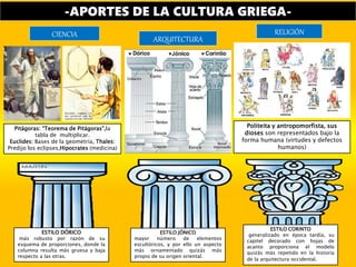 -APORTES DE LA CULTURA GRIEGA-
ARQUITECTURA
CIENCIA
Pitágoras: “Teorema de Pitágoras”,la
tabla de multiplicar.
Euclides: Bases de la geometría, Thales:
Predijo los eclipses,Hipocrates (medicina)
RELIGIÓN
Politeita y antropomorfista, sus
dioses son representados bajo la
forma humana (virtudes y defectos
humanos)
ESTILO CORINTO
generalizado en época tardía, su
capitel decorado con hojas de
acanto proporciona el modelo
quizás más repetido en la historia
de la arquitectura occidental.
ESTILO JÓNICO
mayor número de elementos
escultóricos, y por ello un aspecto
más ornamentado quizás más
propio de su origen oriental.
ESTILO DÓRICO
más robusto por razón de su
esquema de proporciones, donde la
columna resulta más gruesa y baja
respecto a las otras.
 